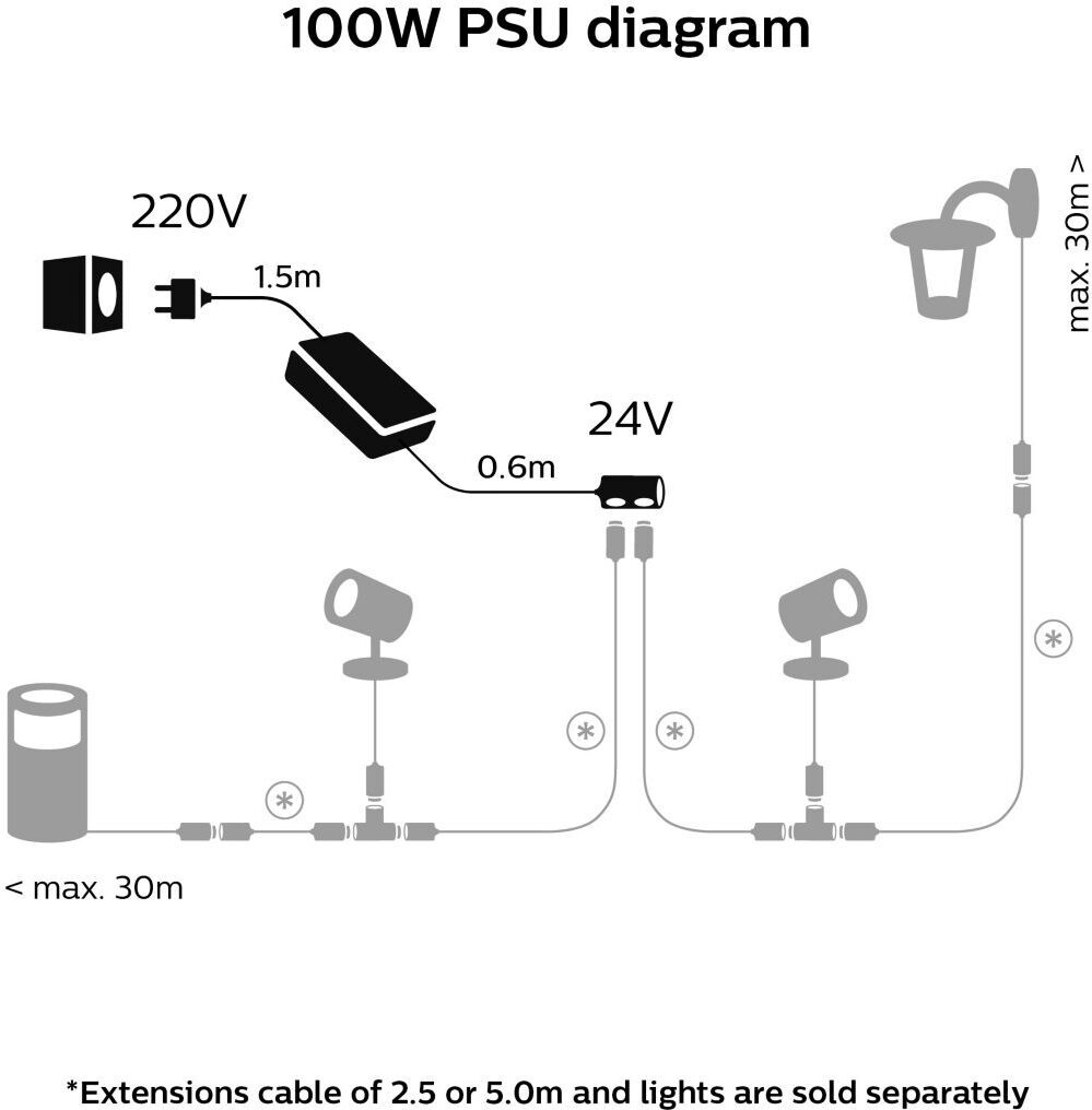 Philips HUE välistingimustes kasutatav toiteplokk 100 W, ühenduskaabliga, must, 24 V Hue madalpinge seeria jaoks - Image 4