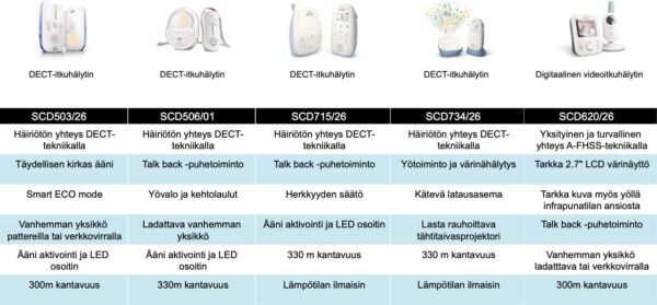 Philips Avent SCD503/26 DECT beebimonitor - Pilt 5